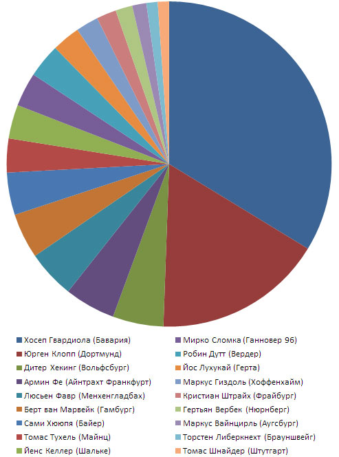 �������� �������� ���������� �� �������� ���������